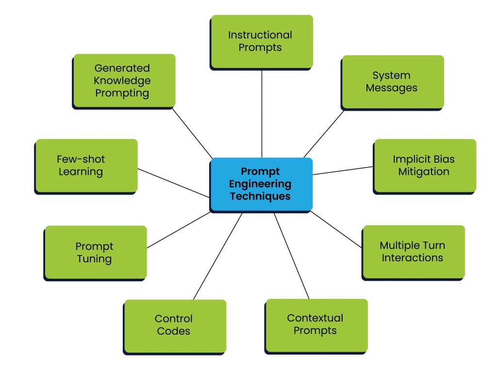 How to use ChatGPT prompts like a pro: "Flowchart showing different prompt engineering techniques like instructional prompts, system messages, few-shot learning, prompt tuning, and contextual prompts."