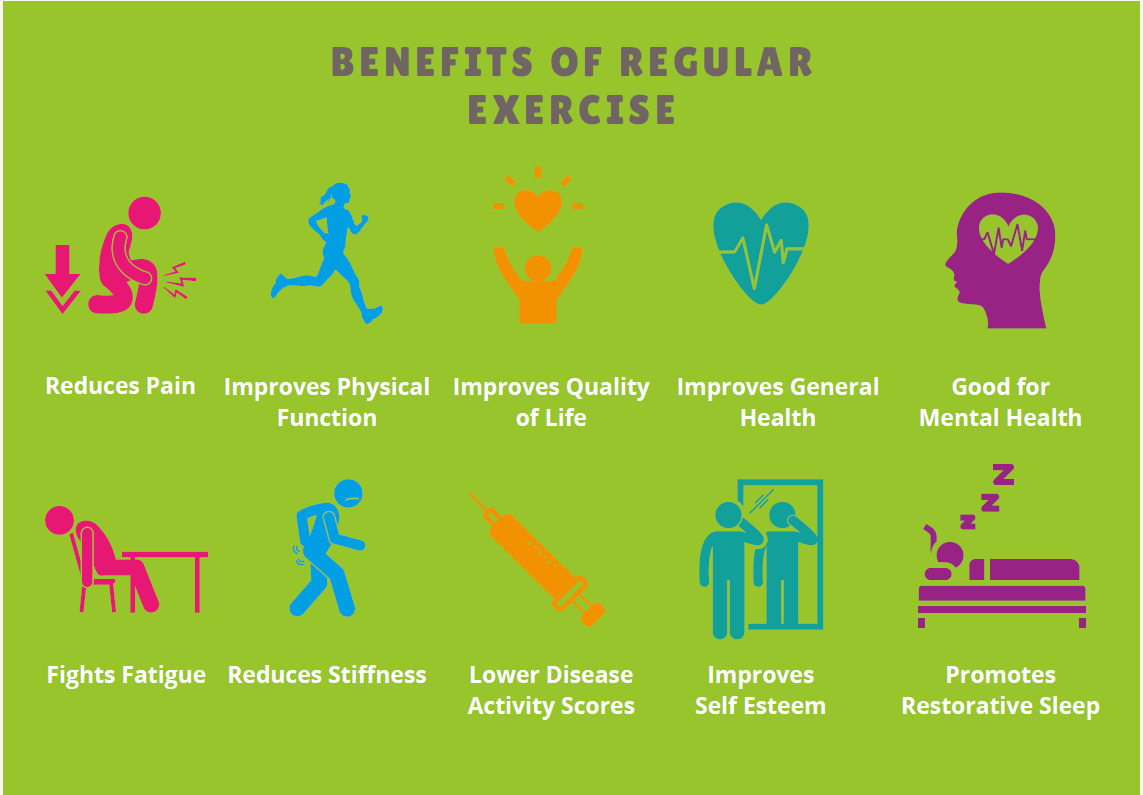 Fitness for Every Lifestyle: Infographic showing the benefits of regular exercise such as improved health, better sleep, reduced pain, and higher self-esteem.