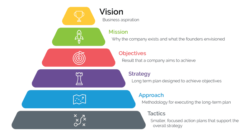 “Business pyramid diagram illustrating Vision, Mission, Objectives, Strategy, Approach, and Tactics — a structured framework showing how companies align goals, plans, and actions for long-term success and growth.”