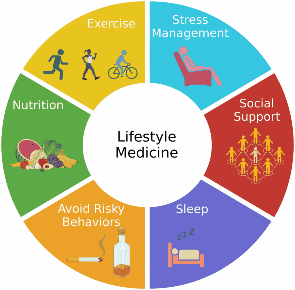 "Infographic illustrating six pillars of lifestyle medicine, including exercise, stress management, social support, sleep, avoiding risky behaviors such as smoking and alcohol, and nutrition through healthy fruits and vegetables."