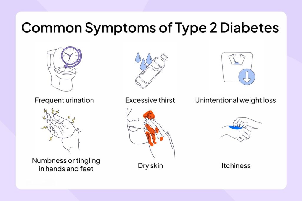 "Infographic showing common symptoms of type 2 diabetes including frequent urination, excessive thirst, weight loss, dry skin, itchiness, and numbness in hands and feet."