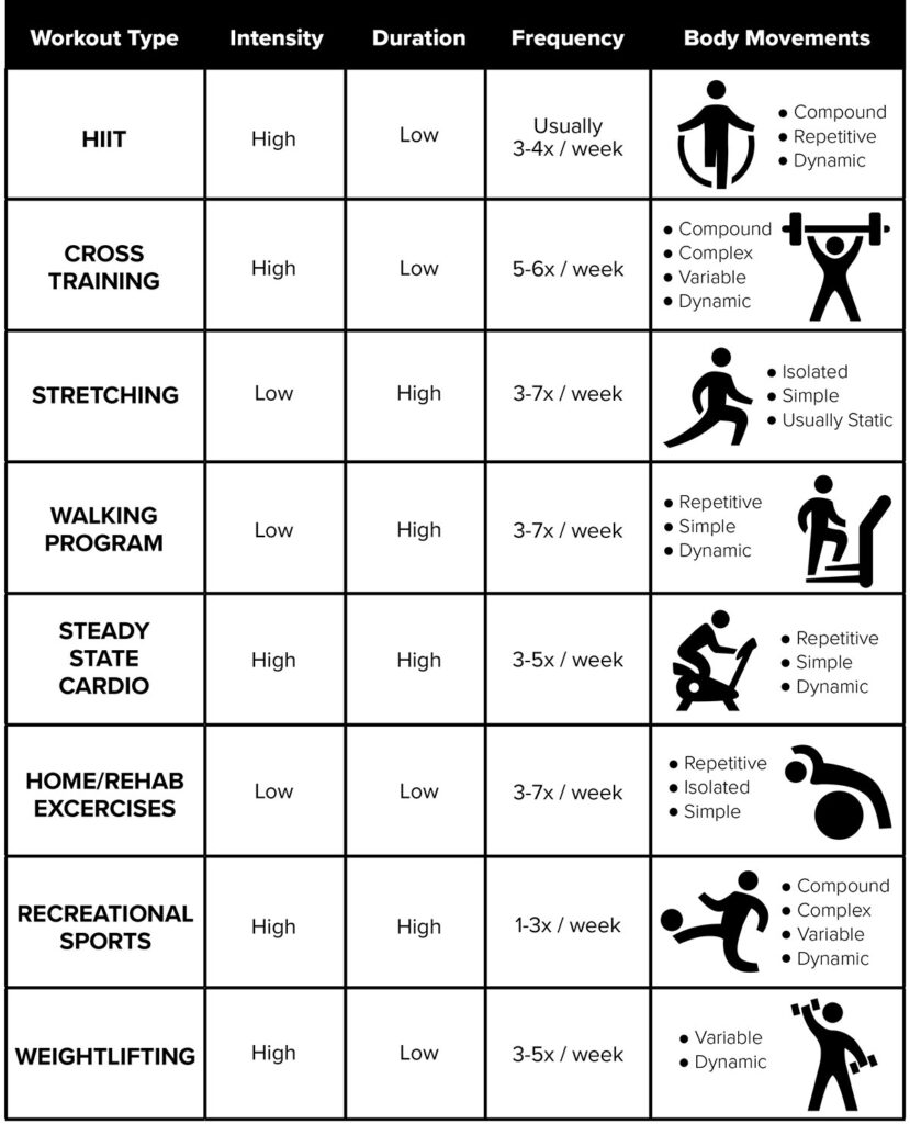 Workout comparison chart showing types of exercise, intensity, duration, frequency, and body movement styles for fitness routines.