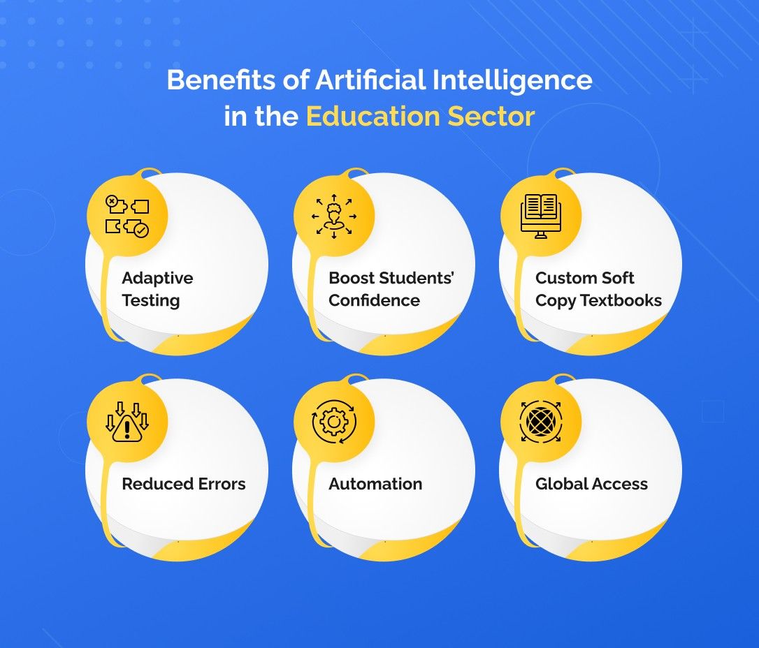 "Infographic showing the benefits of artificial intelligence in the education sector, highlighting adaptive testing, boosting student confidence, custom soft copy textbooks, reduced errors, automation, and global access."