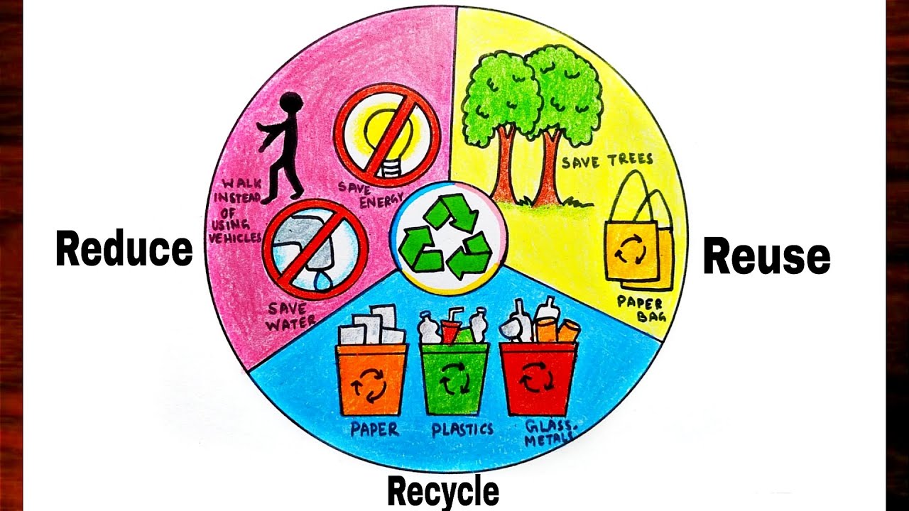 “Colorful 3R diagram illustrating Reduce, Reuse, and Recycle with drawings showing walking to save energy, conserving water, using paper bags, and separating waste into paper, plastic, and metal categories.”