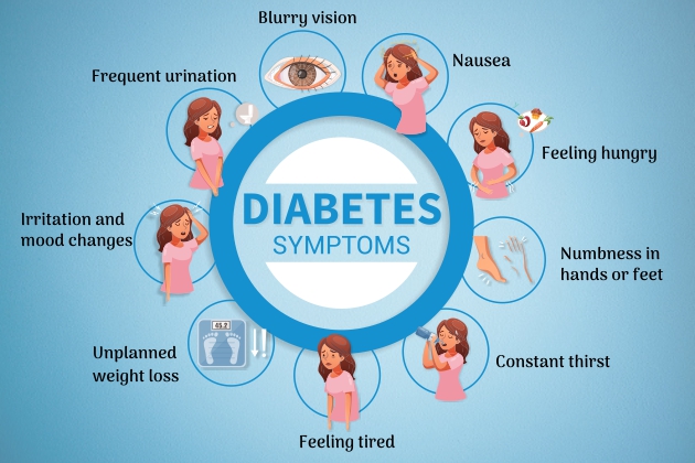 Disease prevention and health awareness: “Illustration of common diabetes symptoms, including blurry vision, nausea, frequent urination, constant hunger, numbness in hands or feet, excessive thirst, tiredness, unexplained weight loss, and mood changes.”