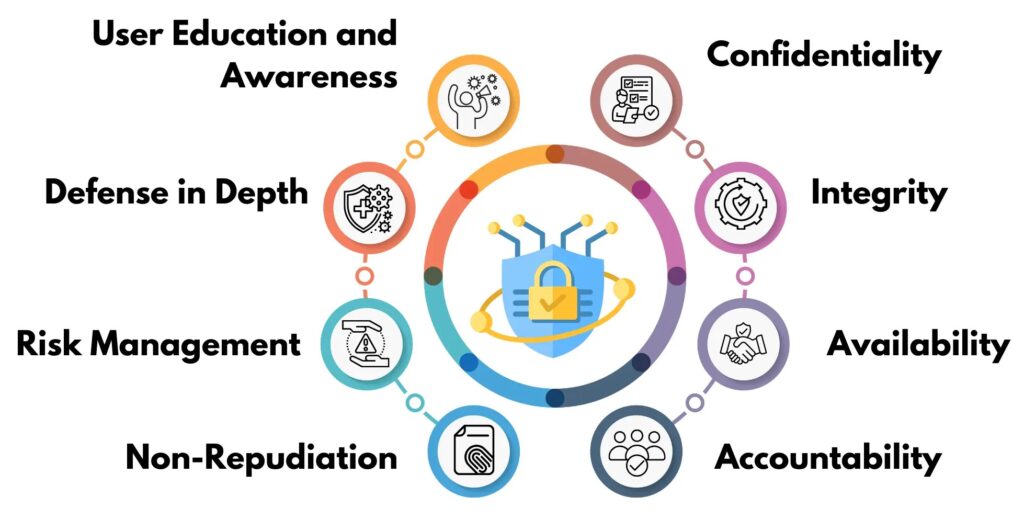 "Infographic showing key cybersecurity principles including confidentiality, integrity, availability, accountability, risk management, user awareness, defense in depth, and non-repudiation."