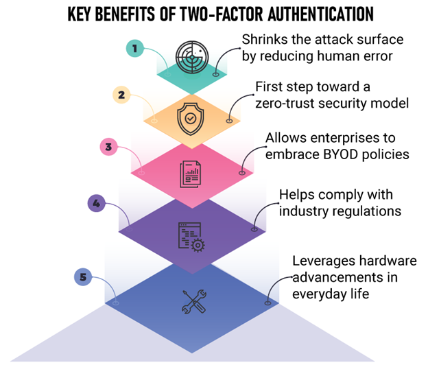 What is Two-Factor Authentication: "Infographic listing key benefits of two-factor authentication, including reduced human error, zero-trust security, BYOD support, regulatory compliance, and use of modern hardware."