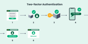 What Is Two-Factor Authentication and Why It Matters
