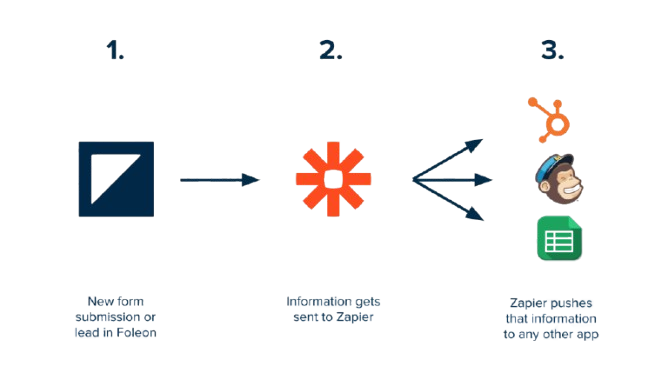 How to use Zapier: "Workflow diagram showing how a new form submission in Foleon is sent to Zapier, which then pushes the information to other apps such as HubSpot, Mailchimp, and Google Sheets for automated processing."