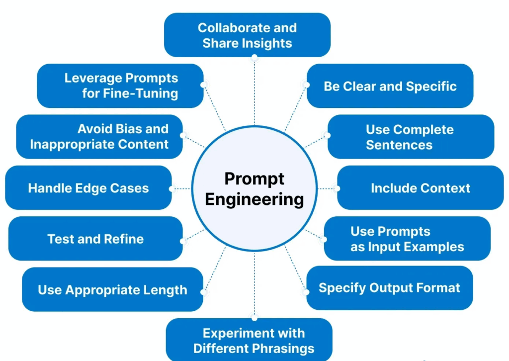 "Infographic showing best practices for prompt engineering, including clarity, context, examples, output format, testing, and refining."