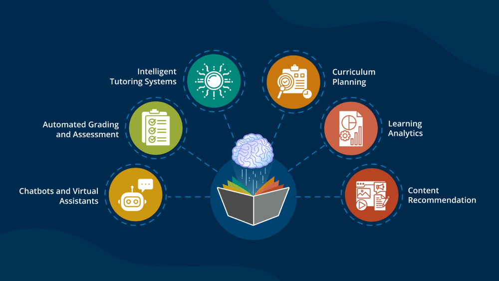 "Infographic showing key uses of AI in education, including tutoring, grading, chatbots, curriculum planning, learning analytics, and content recommendations."