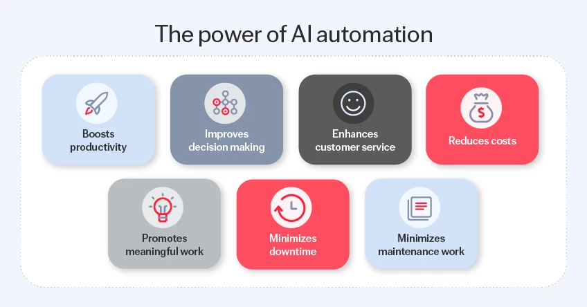 future of AI automation in the workplace: "Infographic highlighting key benefits of AI automation, including productivity, decision-making, customer service, and cost reduction."
