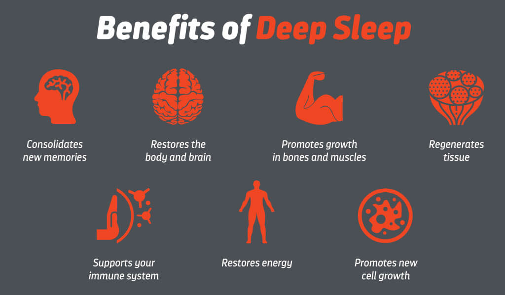 "Infographic showing the benefits of deep sleep, including improved memory, body and brain restoration, muscle and bone growth, tissue regeneration, stronger immune system, restored energy levels, and new cell growth."