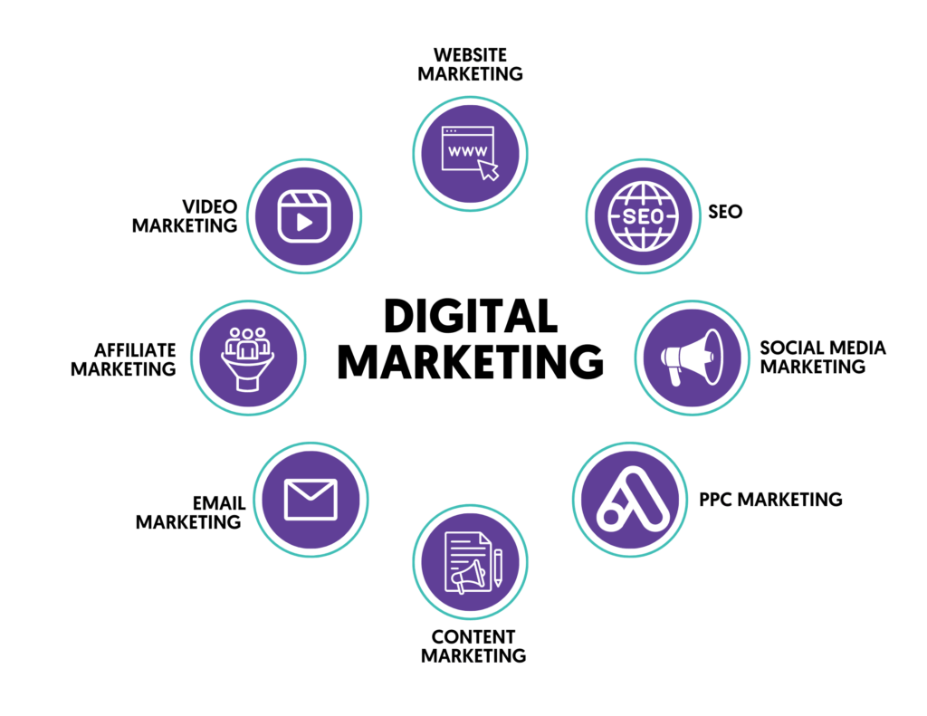 Best course to generate income in 2026: “Digital marketing infographic showing main types of online marketing including website marketing, SEO, social media marketing, PPC marketing, content marketing, email marketing, affiliate marketing, and video marketing — concept for online business growth and brand promotion.”
