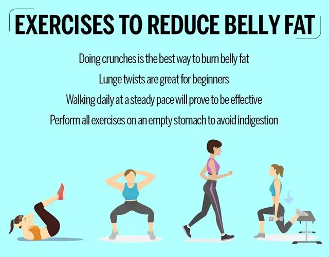 "Illustration showing exercises to reduce belly fat, including crunches, lunge twists, steady walking, and other beginner-friendly movements, with guidance to perform exercises on an empty stomach."