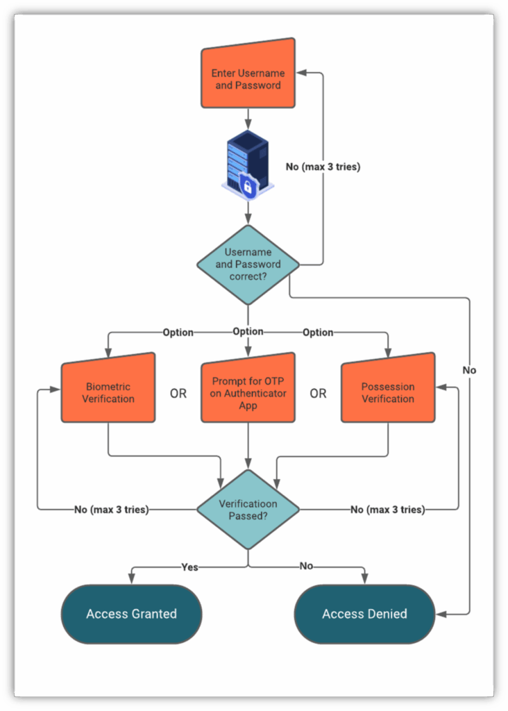 "Flowchart showing the two-factor authentication process, including username and password entry, biometric or OTP verification, and access granted or denied based on verification results."