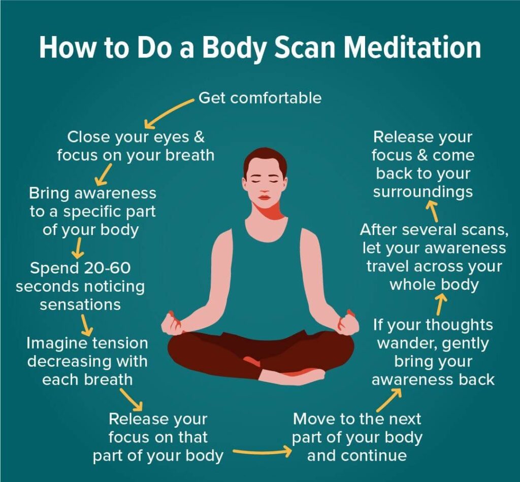 "Infographic explaining how to do a body scan meditation, showing steps like getting comfortable, focusing on your breath, bringing awareness to different body parts, noticing sensations, releasing tension, and gradually returning to surroundings."