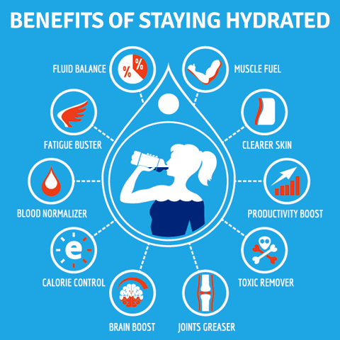 "Infographic showing the benefits of staying hydrated, including fluid balance, muscle fuel, clearer skin, productivity boost, toxin removal, joint health, brain boost, calorie control, blood pressure normalization, and reduced fatigue."