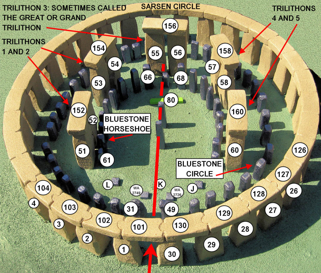 "Labeled diagram of the Stonehenge layout showing the sarsen circle, bluestone circle, trilithons, and central bluestone horseshoe with numbered stones and red arrows for educational reference"