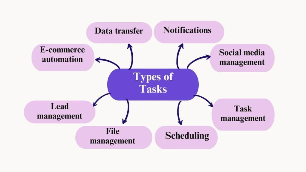 "Infographic showing different types of tasks automation can handle, including data transfer, notifications, social media management, task management, scheduling, file management, lead management, and e-commerce automation."