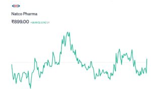 Natco Pharma share price trends, analysis, history, forecast, and investment insights.